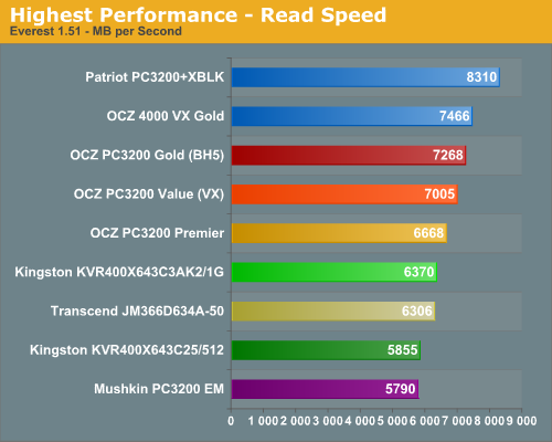 Highest Performance - Read Speed